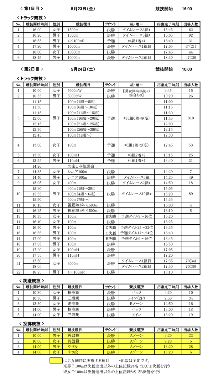 Getsuriku's tweet photo. 5/23~25東日本実業団選手権＠埼玉・熊谷
#東日本実業団　
大会サイト🔽
https://t.co/0KVHy2u2OH
速報サイト🔽
https://t.co/UyJTvwMs99
関連記事🔽
https://t.co/F25CVwlBFs
ライブ配信🔽
初日
https://t.co/p2R80LbYFw
2日目
https://t.co/CdcjRjyceY
3日目（最終日）
https://t.co/nFVZCt9mB5 https://t.co/rLzMJHlCqk