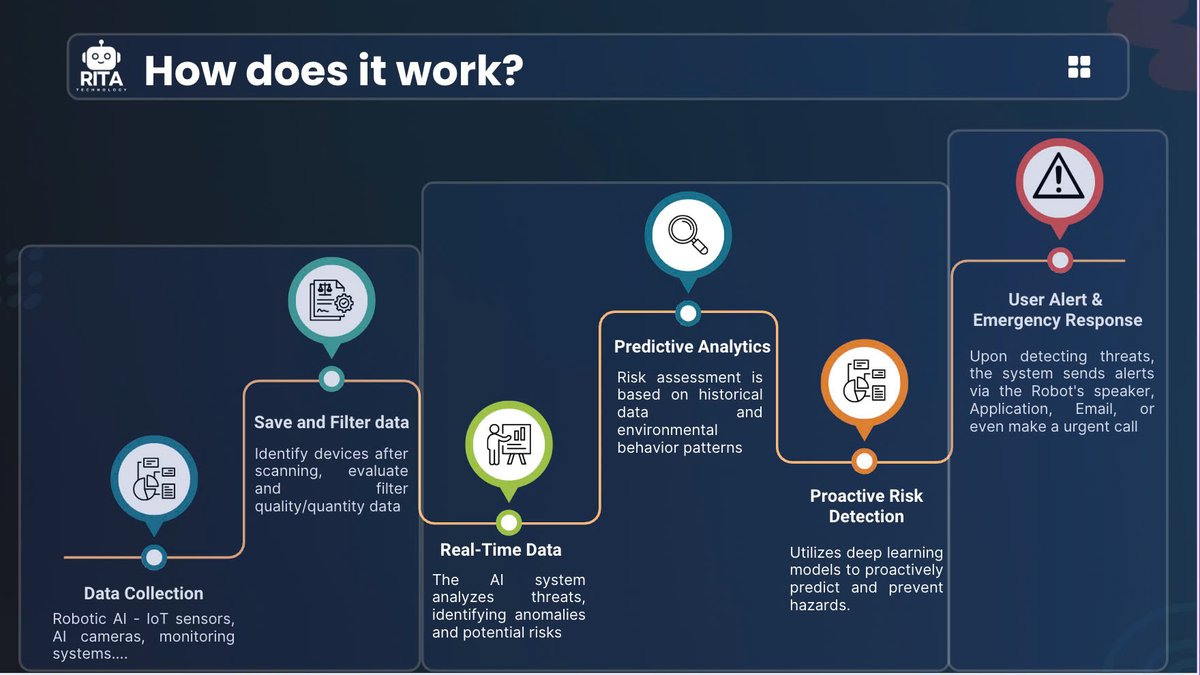 super_vietnam's tweet photo. 🚨 Pitch Fest Voting  - Team Rita Technology

How to vote:
1️⃣ Follow @super_vietnam
2️⃣ Like, quote/retweet, and reply this post

Rita Technology builds AI-powered robotic systems that prevent incidents before they happen. From fire and water to air quality and vibrations, their all-in-one solution provides 24/7 autonomous safety monitoring, real-time alerts, and predictive risk analysis - helping organizations reduce costs and improve operational safety.

✨ Highlights:
✅ Real-time monitoring across electricity, fire, air, water, and wellness
✅ Continuously learning AI with historical + real-time data
✅ Smart interaction via voice and LLM
✅ Robotic AI for next-level automation

🌐 https://t.co/8p34L6u2O5

-> Vote for Rita if you believe in safer, smarter spaces - powered by AI!