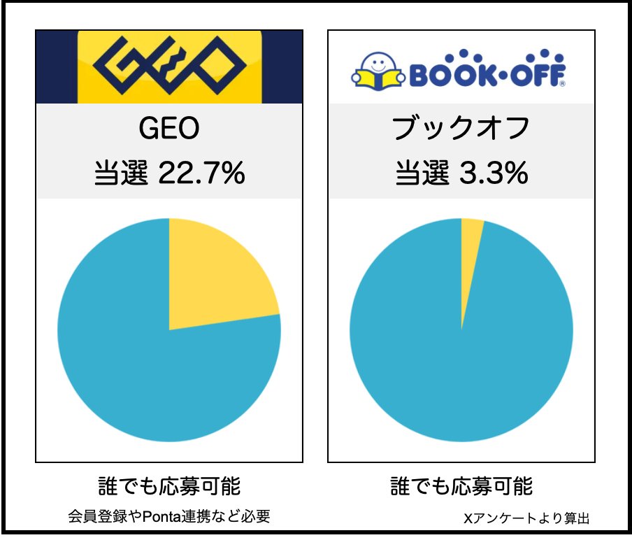 Switch2の当選確率】速報値ですがお知らせします⚡️ ✓ゲオ：22.7