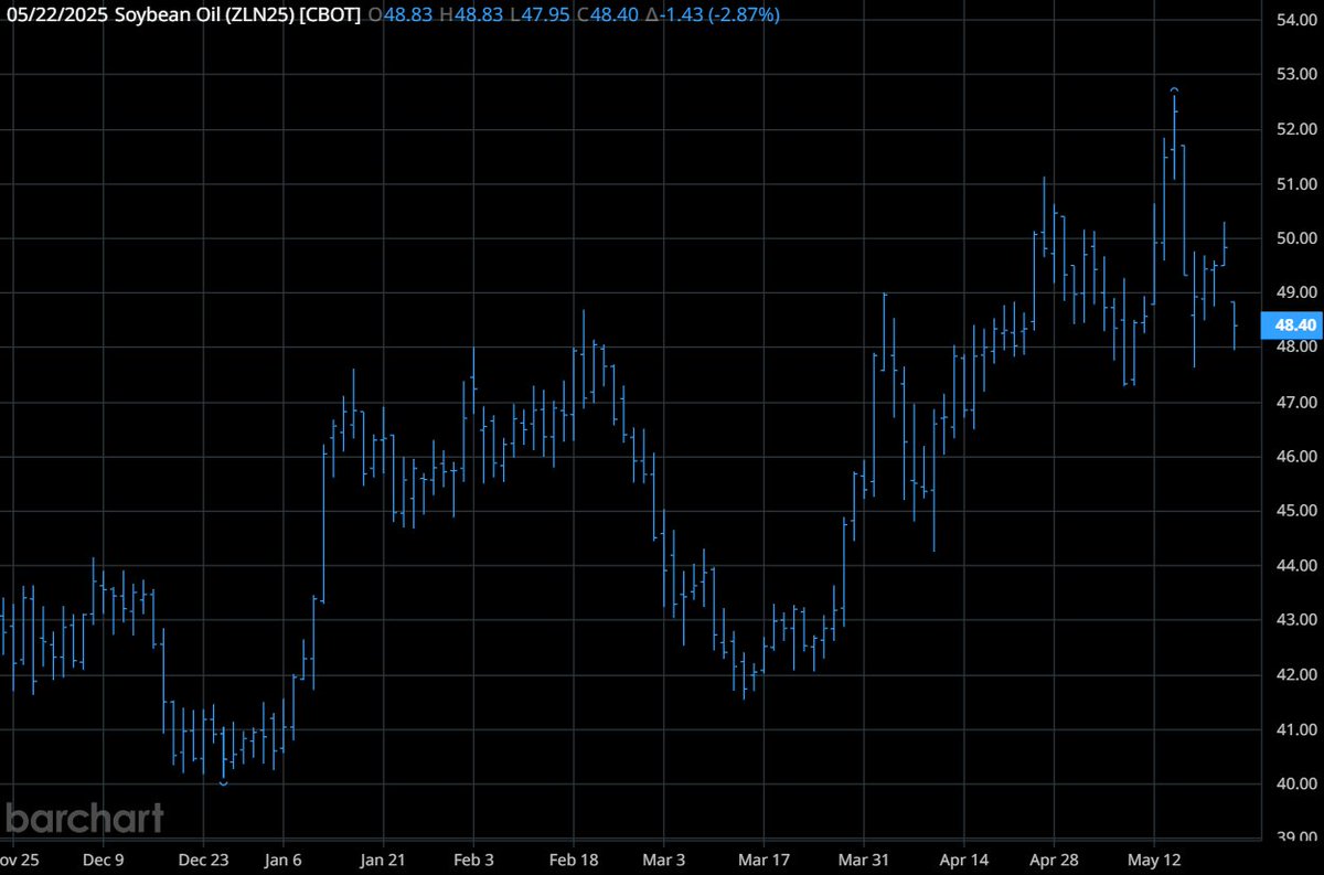 Another day, another biofuel rumor... and another big move in #soybeans oil🌱⛽️

Oil gapped lower overnight &amp; remains down nearly 3% this AM on a rumor (from a petroleum group, nonetheless) the White House will soon grant a MASSIVE backlog of SREs

Sell the rumor, buy the fact?
