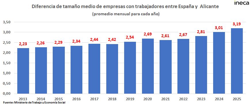En el primer cuatrimestre del 2025, las #empresas con #trabajadores establecidas en la provincia de #Alicante presentan un tamaño medio de 9,15 #empleados cuando el promedio español alcanza los 12,34 trabajadores