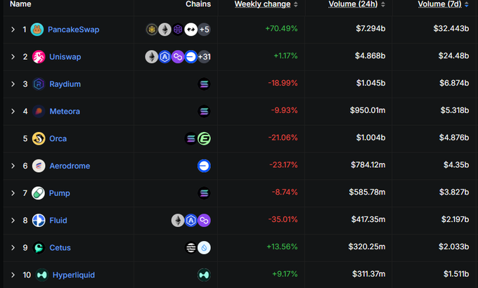 futuwizardcat's tweet photo. PancakeSwap is onfire!  🔥🔥

Led all DEXs over the past 7 days with $32.4B in volume, up 70.5% week-over-week.  It also topped 24-hour volume at $7.29B  😱

Congratulations @PancakeSwap🥞🥳 https://t.co/lLn2n5fxY7