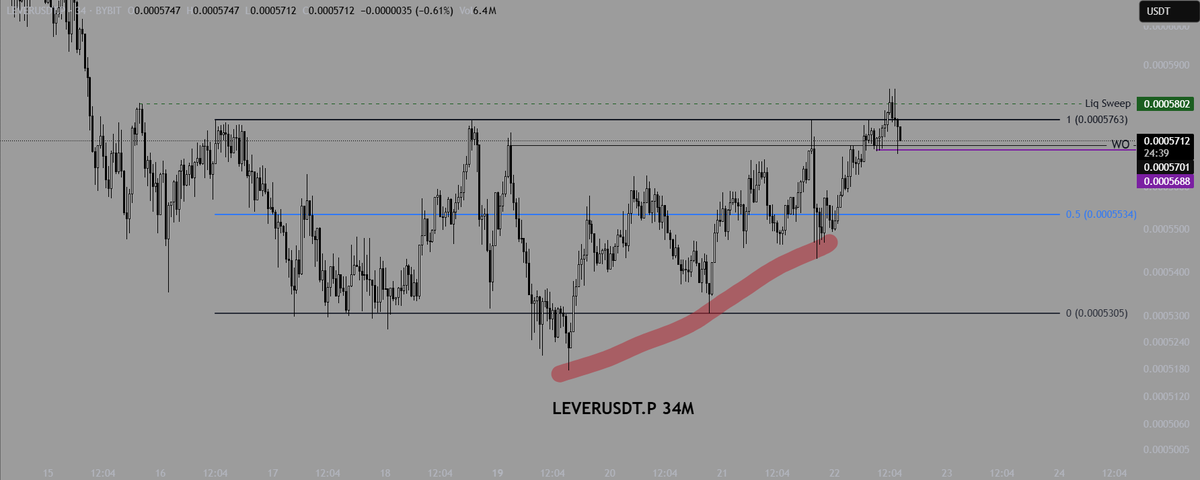 Selamlar

LEVERUSDT.P 34M

Güzel bir range, yeşil bölge hem liq sweep hemde fvg dolumu, fiyat WO ve Mor çizgi altında net kapanış sergilerse, ucuz bölgedeki açık likidite bölgelerine gitmesini öngörüyorum. Yakın stop olduğu için Low risk denemek daha mantıklı. 

Başarılar.