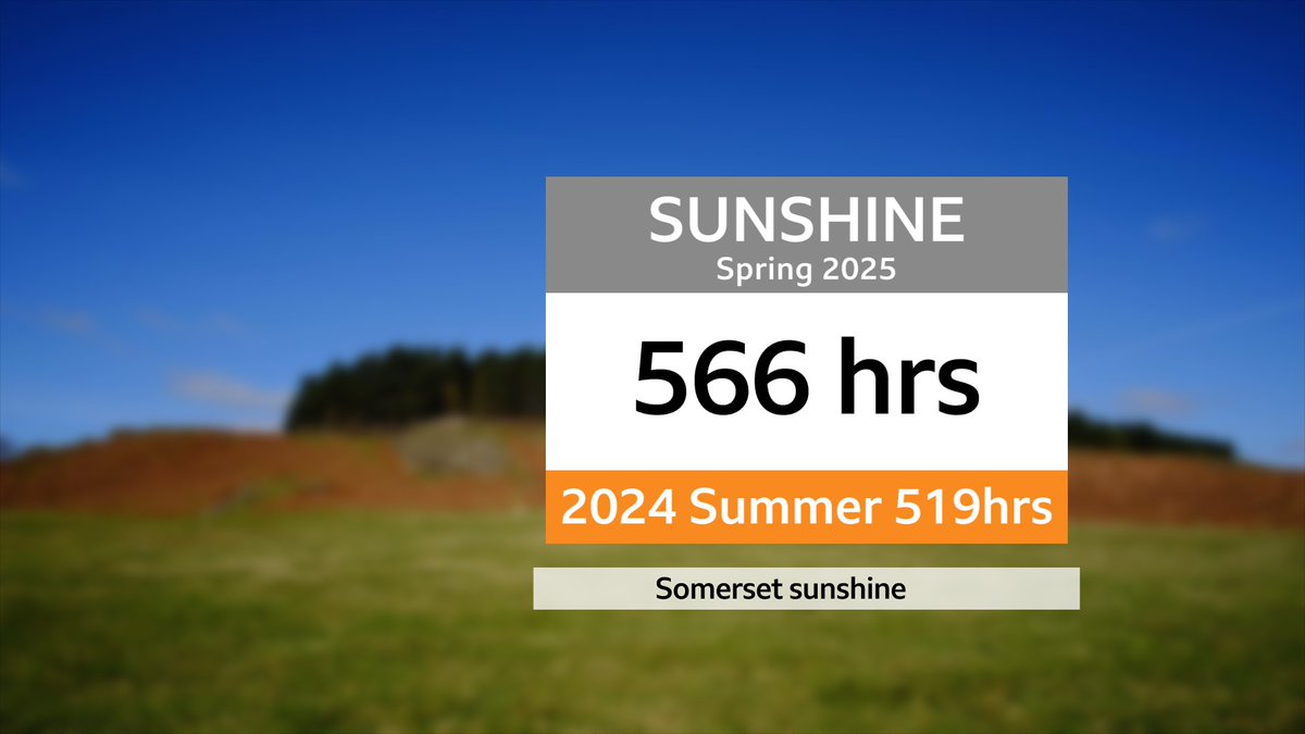 Somerset has now had more sunshine this spring, than for the whole of last summer !
<a href="/BBCCornwall/">BBC Cornwall</a> <a href="/BBCDevon/">BBC Devon</a> <a href="/bbcsomerset/">BBC Somerset</a> <a href="/BBCDorset/">BBC Dorset</a>