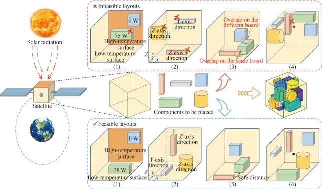 SciOpenTUP's tweet image. 🛰️Smarter satellites ahead! A cutting-edge 3D bilevel optimization model transforms component placement for thermal &amp;amp; structural efficiency. See how MIP + FRM are powering space tech!🔍Dive in:👇sciencedirect.com/science/articl…

#SatelliteDesign #Engineering #SciOpen