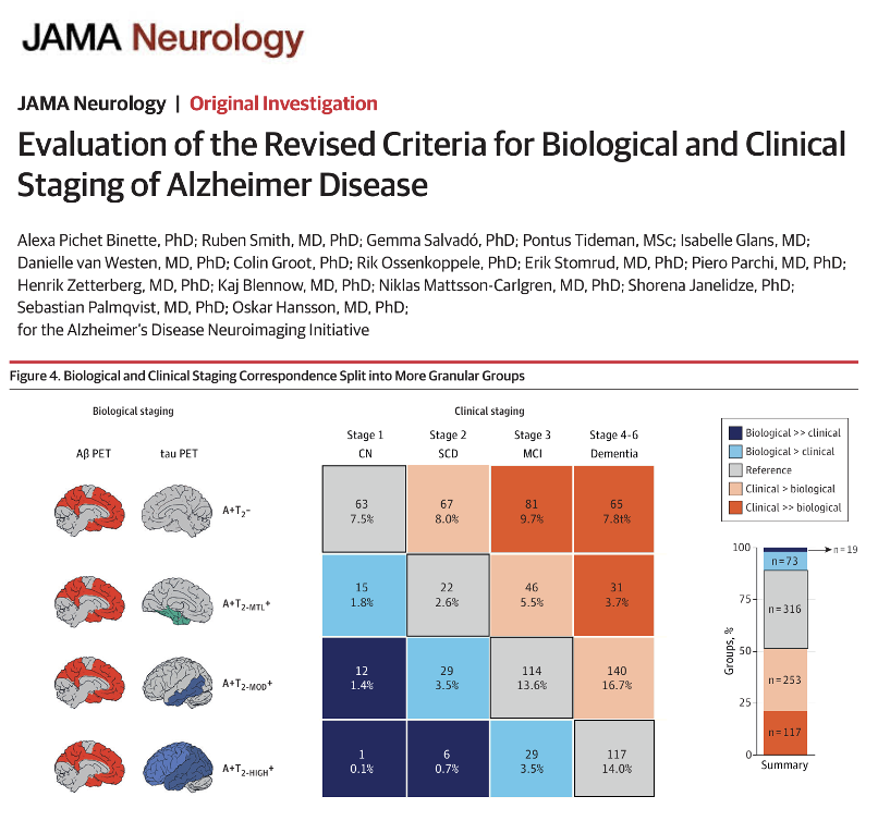 When clinical Alzheimer's symptoms outpace biology – What does it really mean? New insight from JAMA Neurology. We’ve long relied on biomarker staging, particularly tau-PET and amyloid-PET scans, to tell us where a person is on the Alzheimer’s disease continuum. But what happens