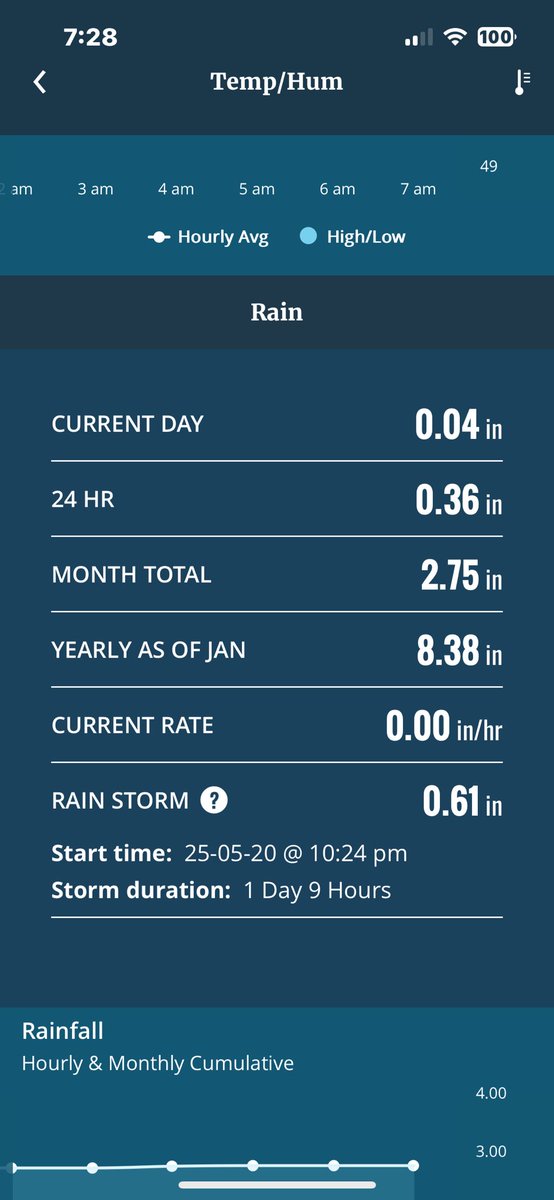 Rain fall  of 4/10” in Stoney Point area. Following 1/4” yesterday. A little more heat would be nice…