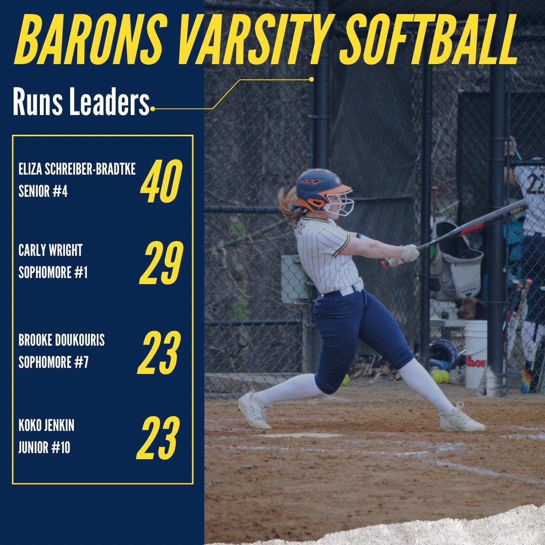 B-CC Barons Softball (@baronssb) on Twitter photo Runs Scored Leaders‼️🏃♀️🥎
<a href="/BCC_Barons/">B-CC Athletics</a> <a href="/bcc_boosters/">Bethesda Chevy Chase Sports Boosters</a> <a href="/MCPSAthletics/">MCPS Athletics</a> Runs Scored Leaders‼️🏃♀️🥎
<a href="/BCC_Barons/">B-CC Athletics</a> <a href="/bcc_boosters/">Bethesda Chevy Chase Sports Boosters</a> <a href="/MCPSAthletics/">MCPS Athletics</a>