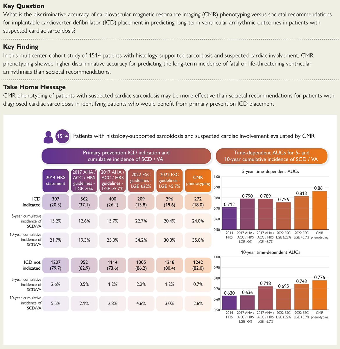 Leandro Slipczuk (@cardiomdphd) on Twitter photo Prediction of ventricular arrhythmic outcomes in suspected cardiac sarcoidosis: a comparison of cardiovascular magnetic resonance phenotyping vs. societal recommendations for implantable cardioverter-defibrillator placement
<a href="/cshenoy3/">Chetan Shenoy</a> <a href="/paragbawaskar/">Parag Bawaskar</a> <a href="/yogitar/">Yogita Rochlani</a> <a href="/analyzeF/">Annalisa Filtz</a> <a href="/MonteHeart/">Montefiore Heart</a> Prediction of ventricular arrhythmic outcomes in suspected cardiac sarcoidosis: a comparison of cardiovascular magnetic resonance phenotyping vs. societal recommendations for implantable cardioverter-defibrillator placement
<a href="/cshenoy3/">Chetan Shenoy</a> <a href="/paragbawaskar/">Parag Bawaskar</a> <a href="/yogitar/">Yogita Rochlani</a> <a href="/analyzeF/">Annalisa Filtz</a> <a href="/MonteHeart/">Montefiore Heart</a>