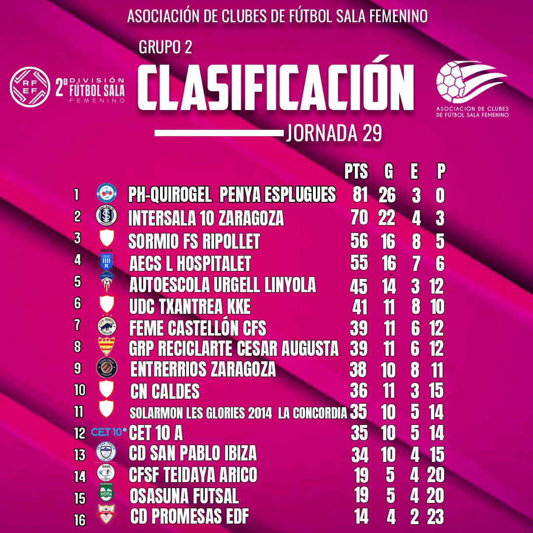 ACFSFfutsal's tweet photo. Esta es la clasificación una vez disputada la jornada 29 de la Segunda División de Fútbol Sala Femenino.
#acfsf #rfef #jornada29 #futbolsalafemenino https://t.co/XmDOKFLuDA