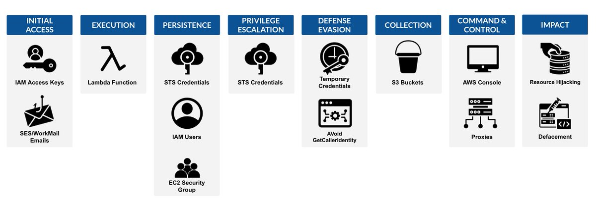This isn’t recycled noise. It surfaces the often-overlooked details responders and CTI analysts actually need.

Practical takeaways include:
✔️ Mapped TTPs
✔️ IR checklist
✔️ Actor context &amp; relevancy

invictus-ir.com/news/profiling…

#CTI #CloudSecurity #AWS #DFIR #JavaGhost