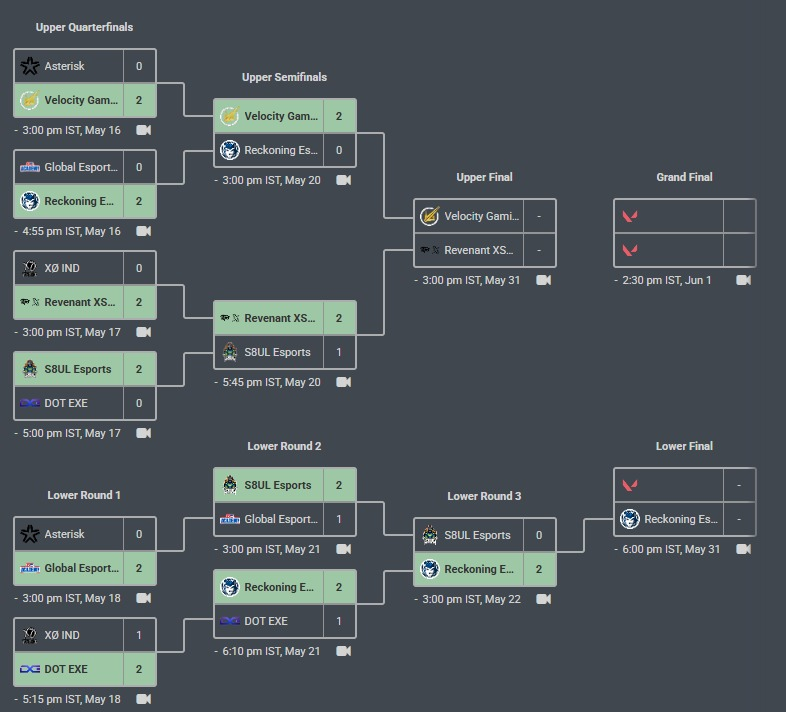 RGE moner (@monerval) on Twitter photo Won 2-0 <a href="/S8ulesports/">S8UL</a> and we going on lan tournament to play Lower Final!
✅SPLIT 13-9
✅HAVEN 13-9
Cool emotions when you play as a team and feel the synergy! gj <a href="/Bgg_666/">Bgg</a> <a href="/trickyvlr/">prish valvani</a> <a href="/Doodly_10/">Deadly10🫘</a> <a href="/kxsif/">Kasif 'Paradox' Sayyed</a>
Thank you who cheered for us 💙
Lower Final in 9 days vs Velocity or Revenant Won 2-0 <a href="/S8ulesports/">S8UL</a> and we going on lan tournament to play Lower Final!
✅SPLIT 13-9
✅HAVEN 13-9
Cool emotions when you play as a team and feel the synergy! gj <a href="/Bgg_666/">Bgg</a> <a href="/trickyvlr/">prish valvani</a> <a href="/Doodly_10/">Deadly10🫘</a> <a href="/kxsif/">Kasif 'Paradox' Sayyed</a>
Thank you who cheered for us 💙
Lower Final in 9 days vs Velocity or Revenant
