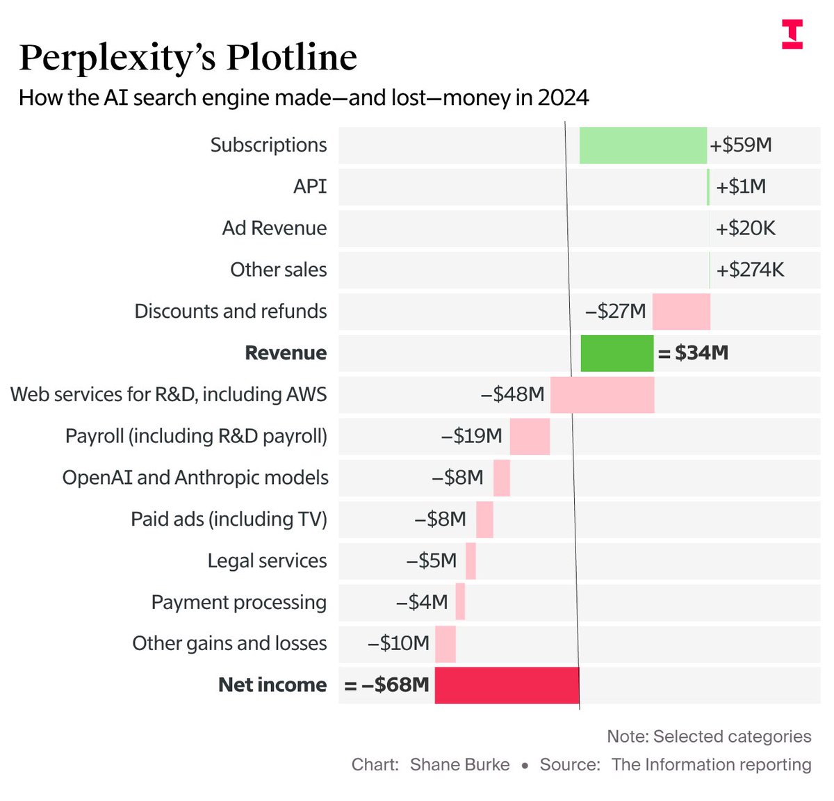 _aboucher's tweet image. How are investors looking at Perplexity’s financials and seriously thinking that this is a $14B business?