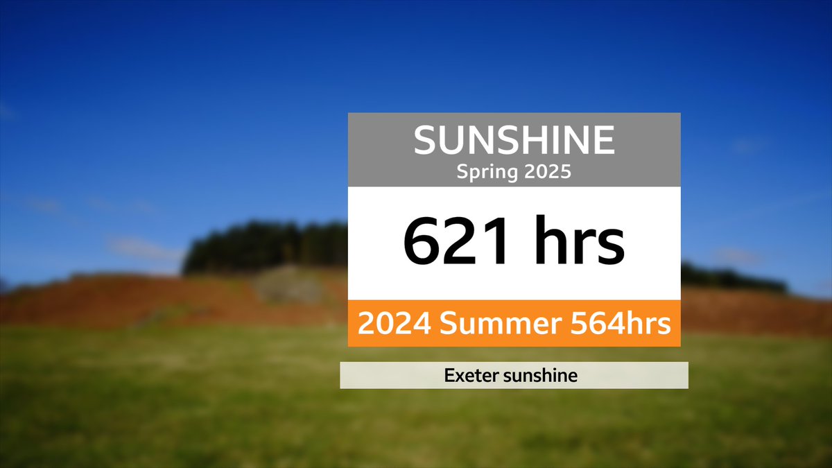 Exeter has now had 621hrs of sunshine so far this spring, the England record is 682hrs back in 2020
