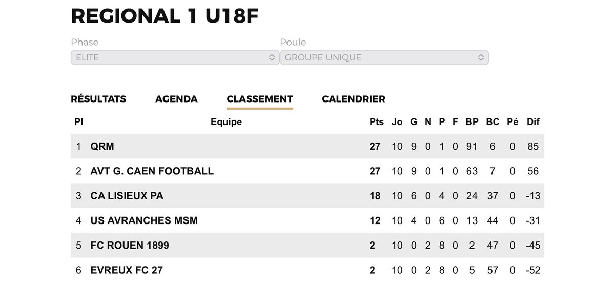 [U18R1 Elite] 

Fin de saison, une victoire 8-0 face à Evreux✅ nous manquons les barrages d’accession au championnat U19Nat.. à la différence de but.. après un parcours remarquable (9V - 1D) 

Frustrant, mais de belles promesses pour l’avenir du club avec cette génération 🔵⚪️
