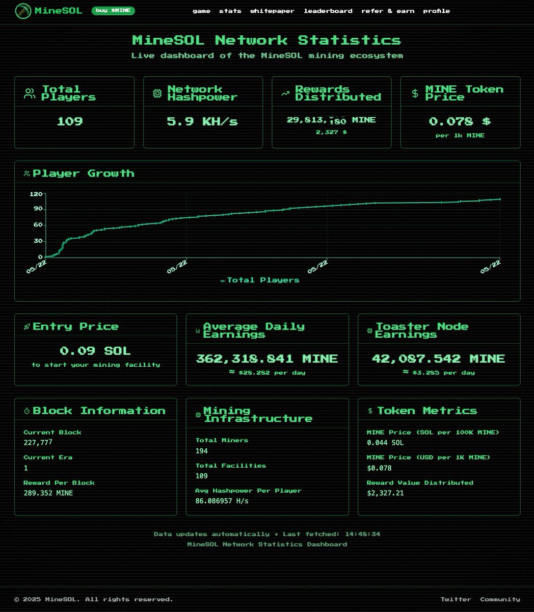 The network statistics page is live: minesol.xyz/stats

You can see the network hashpower, what an average player is earning, and all the tokenomics at a single glance now.

We'll live stream this page soon. 🏗️