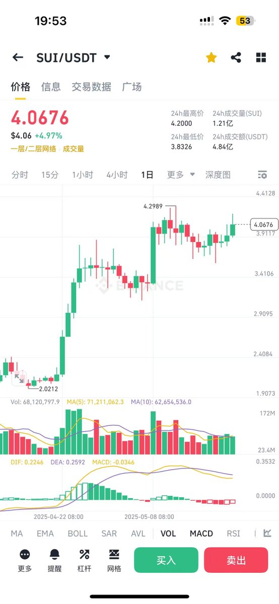 Ice_Frog666666's tweet photo. sui 牛逼啊，被盗2亿美金这么大的事情，币价都能稳住啊！ https://t.co/QAQ3pomIwX