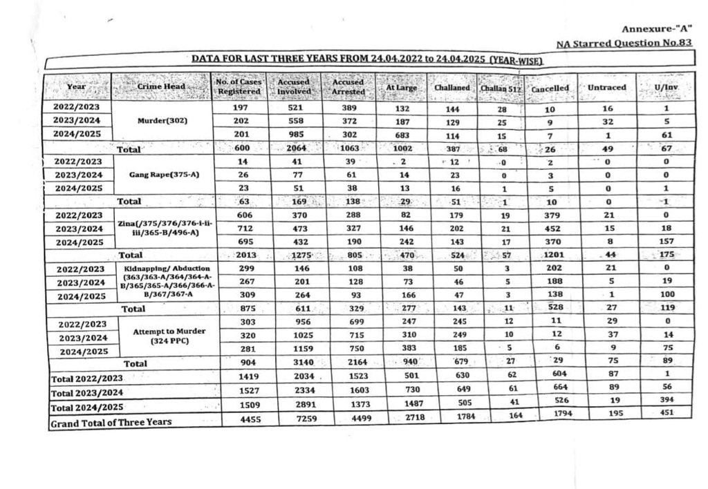 The IGP <a href="/ICT_Police/">Islamabad Police</a>  has turned the federal capital into a hub of crime. His performance is abysmal. From April 2024 to 2025: 209 murders, 23 gang rapes, 309 abductions, 695 rape cases, and 281 attempted murders have been reported. Complete breakdown of law and order.
#Islamabad