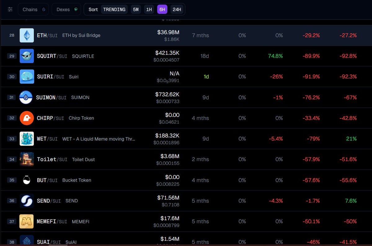 DEX Liquidity protocol di $SUI <a href="/CetusProtocol/">Cetus🐳</a> kena hack! Pelaku kantongi ratusan juta dollar dari liquidity yang berhasil di tarik keluar. 

kurang lebih $260M di convert ke $USDC dan dikirim ke jaringan $ETH . banyak pool yang dump karena liquidity di tarik!