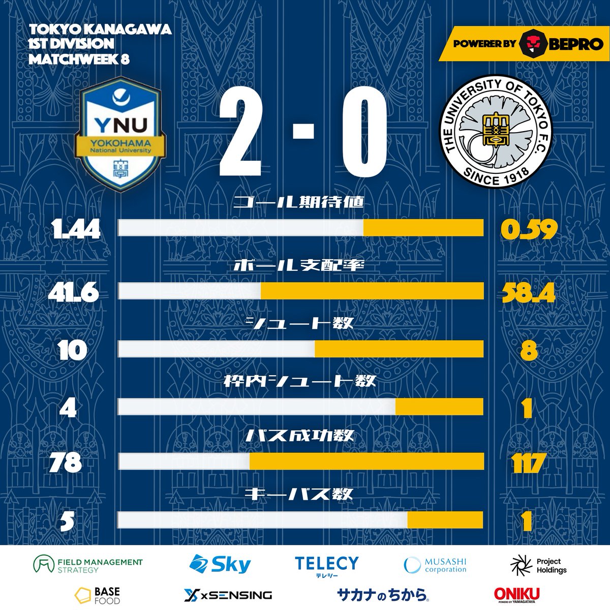 東大ア式蹴球部(サッカー部) テクニカルユニット (@ashiki_tech) on Twitter photo -𝙈𝘼𝙏𝘾𝙃 𝙎𝙏𝘼𝙏𝙎 -
5月17日(土) に行われました、関東大学サッカーリーグ戦
東京神奈川1部 第8節 横浜国立大学戦のスタッツを公開!
スカウティング担当:森川(2年)
データ分析:宮内(2年)
今後とも応援よろしくお願いします!
Powered by Bepro <a href="/SportsBepro/">bePRO Sports</a>
#東大ア式 #データ分析 -𝙈𝘼𝙏𝘾𝙃 𝙎𝙏𝘼𝙏𝙎 -
5月17日(土) に行われました、関東大学サッカーリーグ戦
東京神奈川1部 第8節 横浜国立大学戦のスタッツを公開!
スカウティング担当:森川(2年)
データ分析:宮内(2年)
今後とも応援よろしくお願いします!
Powered by Bepro <a href="/SportsBepro/">bePRO Sports</a>
#東大ア式 #データ分析