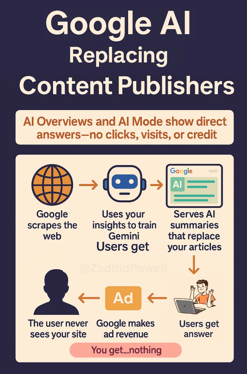 ZadhidPowell's tweet photo. Google AI just made content publishers optional.

If you're writing content to be read, you might want to sit down.

Google used to be the bridge between publishers and readers.
Now, it’s cutting out the connection and becoming the seller itself.

Google isn’t just pointing to answers anymore, it’s taking over the delivery.

That means:

- No clicks.
- No visits.
- No credit (unless you squint for a tiny link).

But yes — ads inside the AI box for Google!

Google is about to,

- Scrape your content
- Train Gemini with your insights
- Serve AI summaries replacing articles
- Show ads in the AI box and make revenue

You get no traffic, no credit, no revenue.....nothing!

Sure, they say it’s for user experience. 

But content publishers? 
We're feeding the machine that’s bypassing us!

It’s already starting.

So, how do publishers, marketers, and businesses survive?

✅ Build un-Googleable content: real experience, case studies, data.
✅ Own your audience though blog, email, community, andnewsletters.
✅ Stop chasing SEO tricks, start offering value AI can't compress

Google changed the game. Now it’s on us to change how we play.

Create what can’t be copied, and build where Google can’t follow.