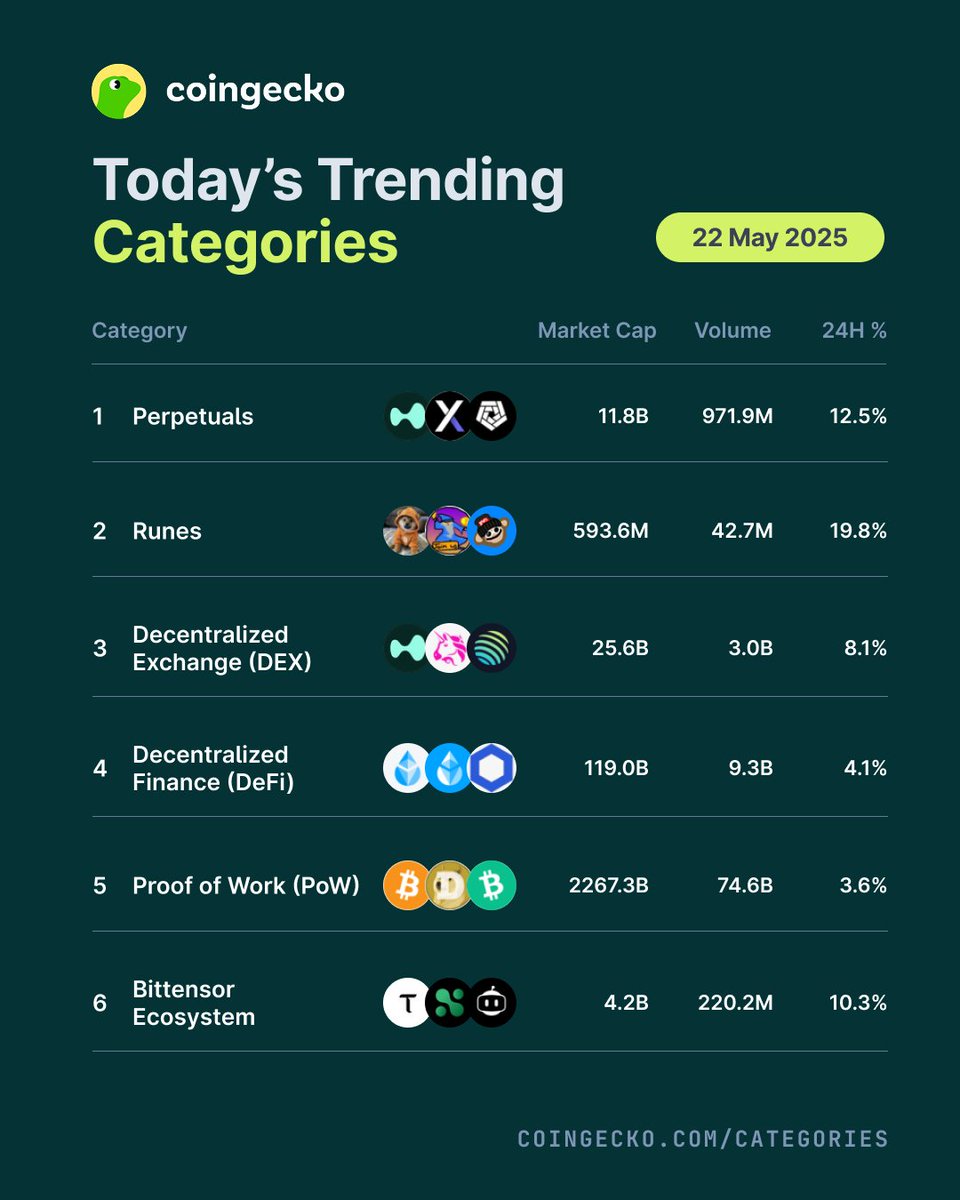 CoinGecko (@coingecko) on Twitter photo Top 6 Trending Categories Today 🔥
1. Perpetuals
2. Runes
3. Decentralized Exchange (DEX)
4. Decentralized Finance (DeFi)
5. Proof of Work (PoW)
6. <a href="/opentensor/">Openτensor Foundaτion</a> Ecosystem
Are you watching these categories?
Disclaimer: Trending Categories are based on top user searches on Top 6 Trending Categories Today 🔥
1. Perpetuals
2. Runes
3. Decentralized Exchange (DEX)
4. Decentralized Finance (DeFi)
5. Proof of Work (PoW)
6. <a href="/opentensor/">Openτensor Foundaτion</a> Ecosystem
Are you watching these categories?
Disclaimer: Trending Categories are based on top user searches on