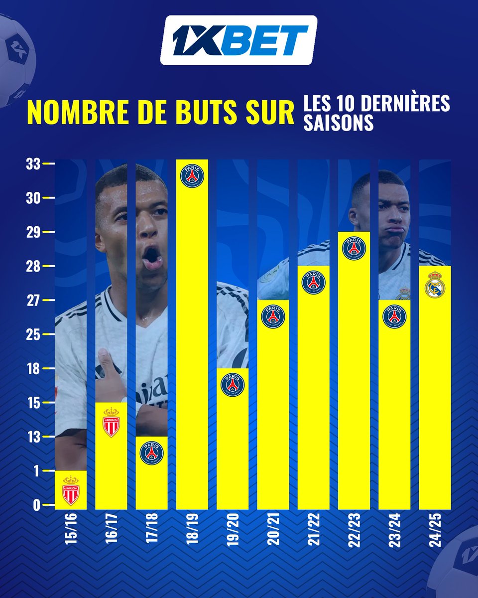 1xbet_cm's tweet image. ⚽️10 saisons, innombrables buts.

Quelqu&apos;un peut-il rivaliser avec cette constance ?
Laissez tomber votre saison préférée de cette liste 👇

#1xBet #FootballAnalytics #PlayerPerformance #MbappeMadrid #Mbappe