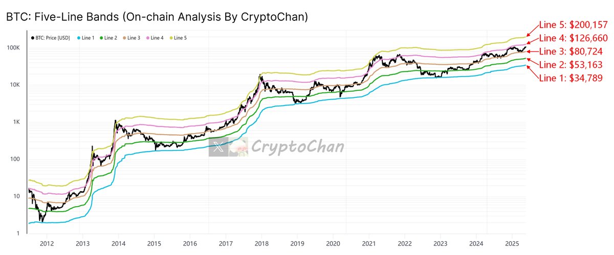 #BTC【五线图】更新，当前——

Line 5: $200,157
Line 4: $126,660
Line 3: $80,724
Line 2: $53,163
Line 1: $34,789