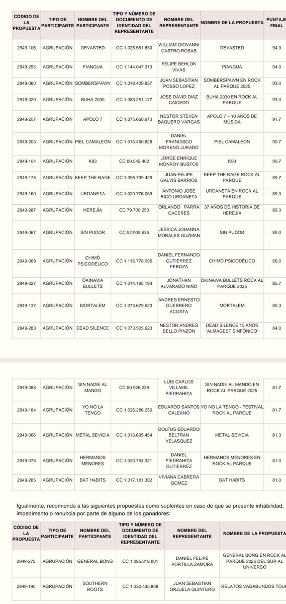 Resultados de la convocatoria bandas distritales @rockalparqueoficial
Allá nos vemos!!
#cuernosarriba #metalcolombiano #rockalparque30años <a href="/idartes/">Idartes</a>