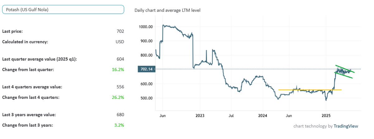 The stars are aligning for a potash squeeze.

🌍 Global trade tensions
🌾 Ag commodities (Wheat, Corn, Soybeans) near cycle lows
🤝 Industry dominated by 3 politically entangled players
🚨 Growing urgency to secure food supply

$NTR $MOS $IPI $MLP.v