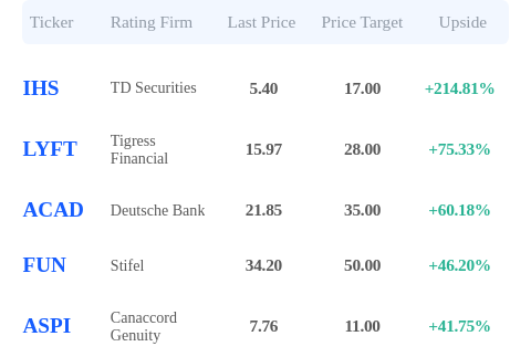 ainvest_vision's tweet image. Updated Top Bullish Price Targets! Stocks that having positive rating from analysts and have the top price potential upside are
$IHS $LYFT $ACAD $FUN $ASPI
#AInvest #liveanalysis #Investing #USstock #Finance
