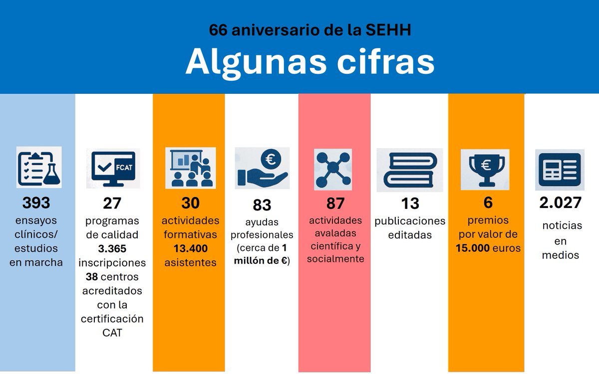 🎂Este 22 de mayo se cumplen 66 años desde que la #SEHH comenzó su andadura en España, para contribuir al progreso y desarrollo de la especialidad y de sus profesionales.

Hoy, muchos de los cerca de 4️⃣0️⃣0️⃣0️⃣ profesionales que la forman son figuras internacionalmente reconocidas,