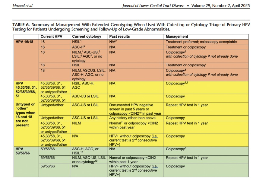 Dra. MJ Gibert (@dragibert) on Twitter photo Prevenir mejor el cáncer de cérvix: el papel del genotipado del #VPH para adaptar los seguimientos a las necesidades reales. pmc.ncbi.nlm.nih.gov/articles/PMC11… <a href="/ASCCP/">ASCCP</a> <a href="/aepccolposcopia/">AEPCC</a> <a href="/ContraCancerEs/">Asociación Española Contra el Cáncer</a> <a href="/ContraCancerIB/">Asociación Española Contra el Cáncer Illes Balears</a> <a href="/ibsalut/">Servei de Salut de les Illes Balears (IB-SALUT)</a> Prevenir mejor el cáncer de cérvix: el papel del genotipado del #VPH para adaptar los seguimientos a las necesidades reales. pmc.ncbi.nlm.nih.gov/articles/PMC11… <a href="/ASCCP/">ASCCP</a> <a href="/aepccolposcopia/">AEPCC</a> <a href="/ContraCancerEs/">Asociación Española Contra el Cáncer</a> <a href="/ContraCancerIB/">Asociación Española Contra el Cáncer Illes Balears</a> <a href="/ibsalut/">Servei de Salut de les Illes Balears (IB-SALUT)</a>