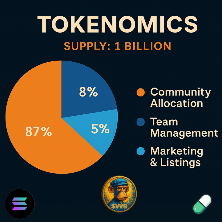 🚨$VvB the next great #Solana #Memecoin1000x launching at #PumpFun has a perfect #Tokenomics with almost 90% Allocated to its Loyal and Fast Growing Community! 

The rest is for Marketing/Listing/Management Efforts!! 

#VVBCoin targets to become a Top 500 MarketCap #Token soon!🚀