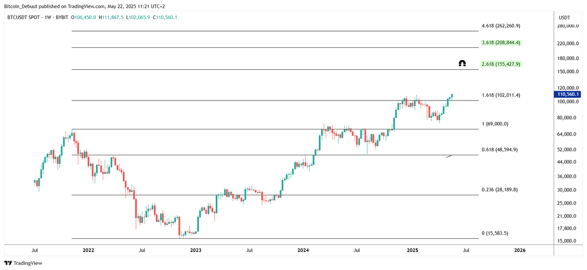 $155K and $208K next! Let’s send it! 🚀 #Bitcoin