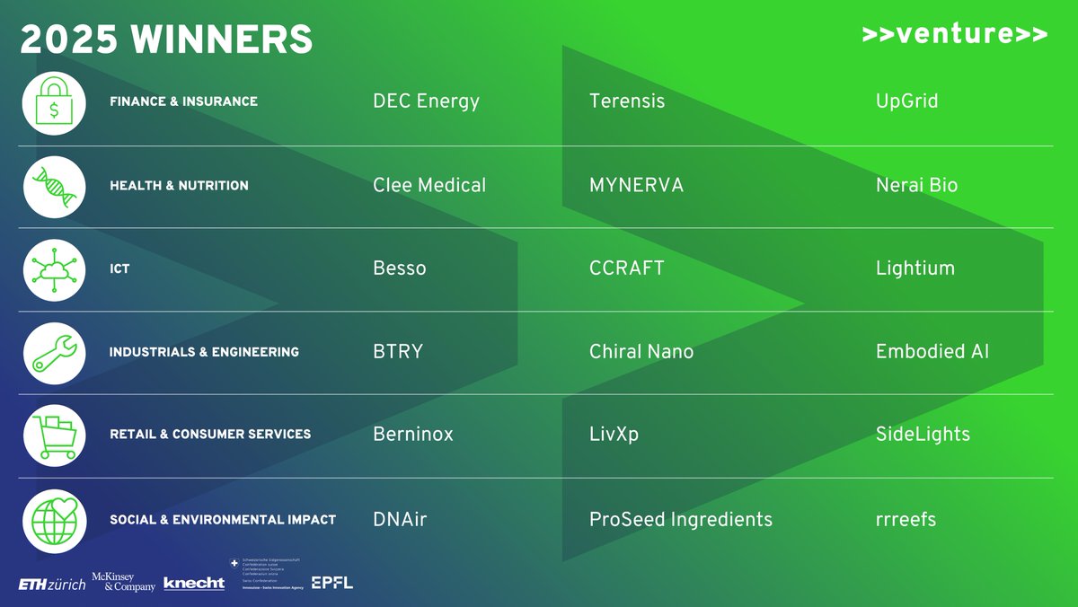 Introducing the 2025 &gt;&gt;venture&gt;&gt; winners – top 18 startups chosen from a pool of 396 submissions!

Huge thanks to our jurors in H&amp;N and I&amp;E for selecting the final set of winners 🙏

Get to know them better: venture.ch/winners

See you at the Award Ceremony on June 23!