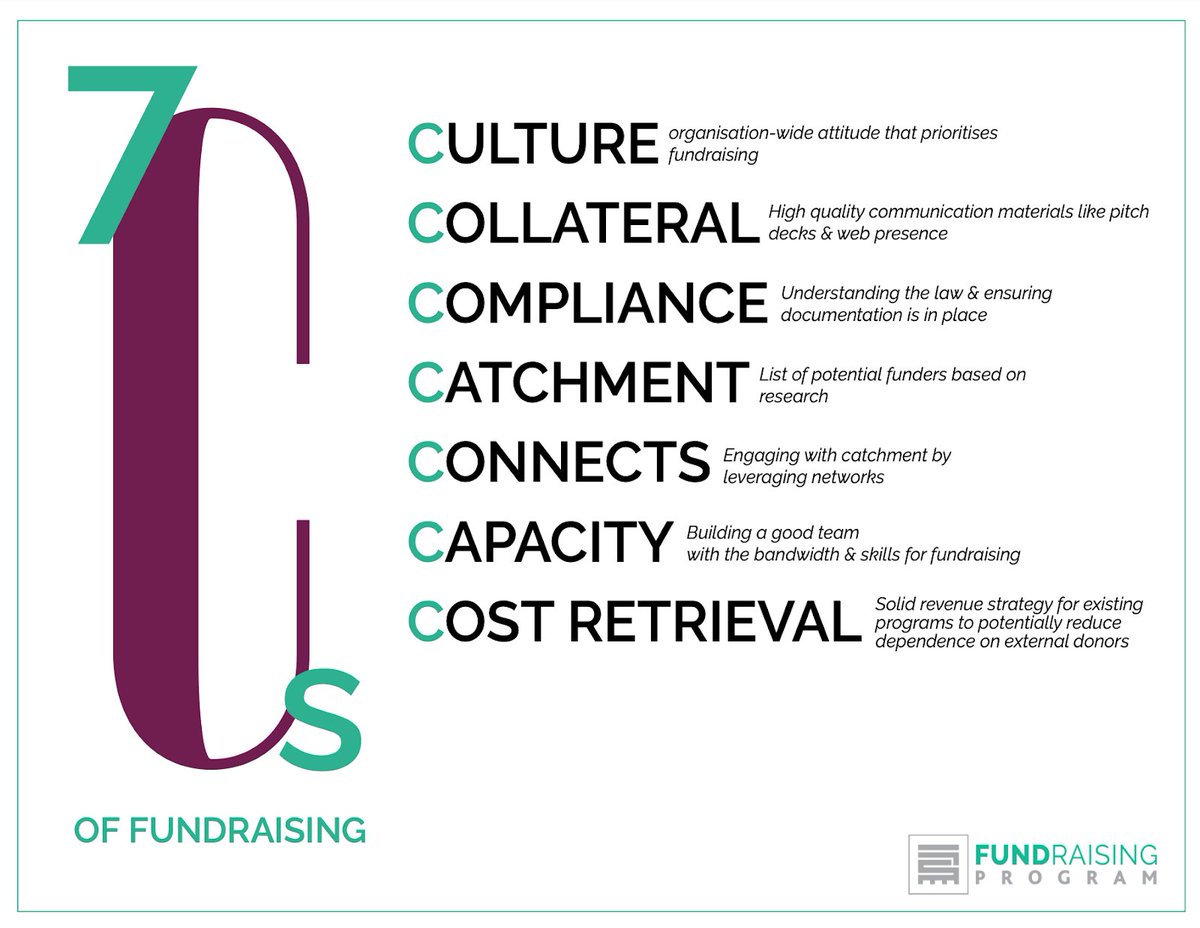 Diagnosing Fundraising Readiness: The 7Cs Framework

The 7Cs Diagnostic Framework by Krishnan S is a practical tool for organisations to assess and strengthen their fundraising capacity. It recognises that fundraising success is non-linear and depends on the alignment of seven