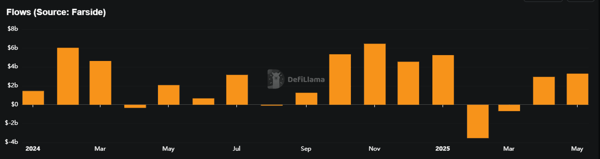 Durante este mes de Mayo ya ha entrado más dinero en los ETFs de $BTC que durante el mes de Abril completo.