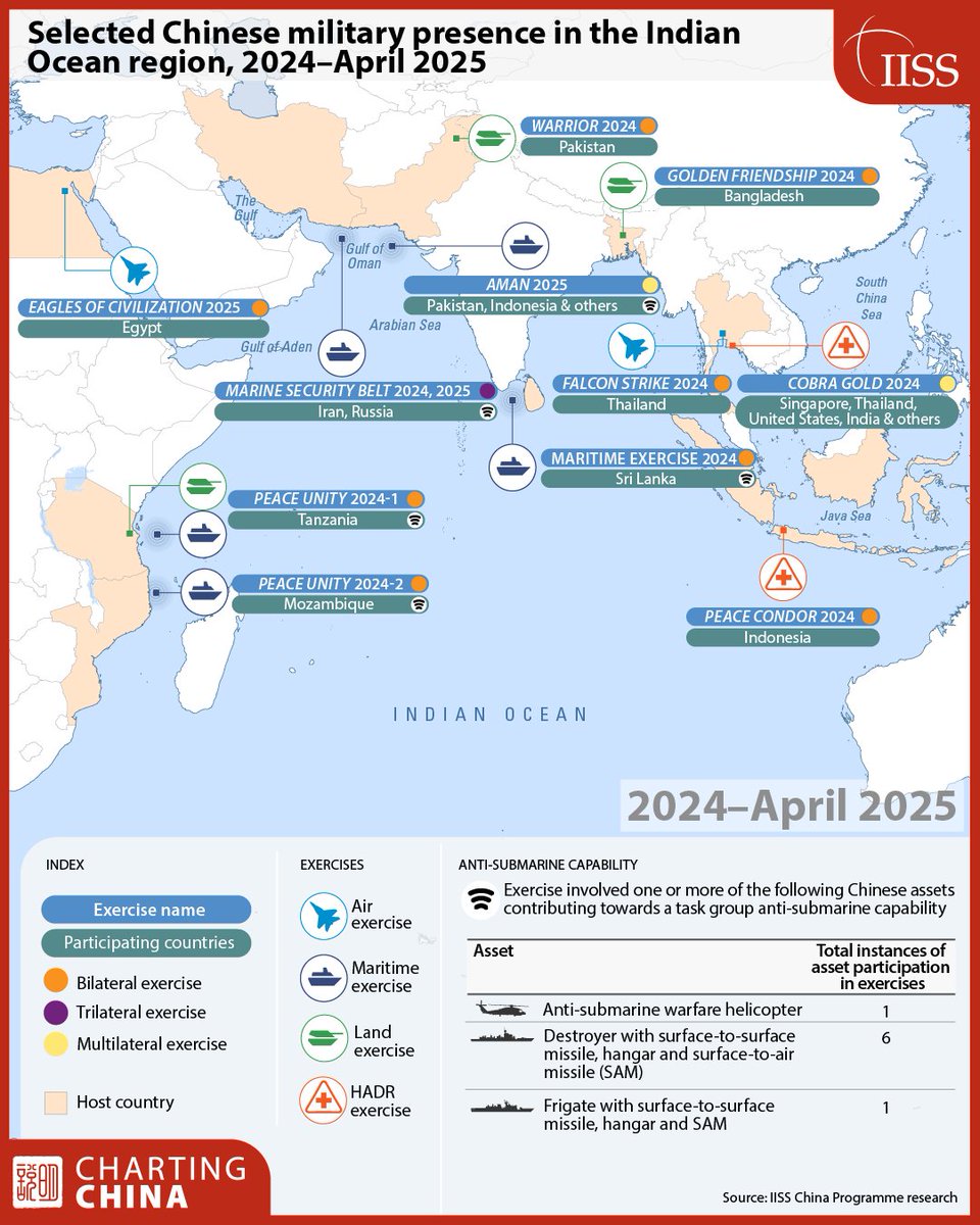 How frequent are China’s military exercises in the Indian Ocean? 

➡ Explore this month’s Charting China infographics examining China’s presence in the area: go.iiss.org/4kAQrEx

🧾 Authors: Darshana M. Baruah, Rupert Schulenburg and Viraj Solanki

➡ Read in-depth analysis