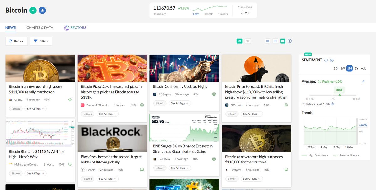 #Bitcoin crosses $111K, backed by rising ETF inflows, steady institutional buying, and regulatory support from Trump’s administration.
#Trump is also meeting top memecoin holders, signalling crypto’s rising political relevance.

Track Bitcoin news:
cityfalcon.ai/news/directory…
#Crypto