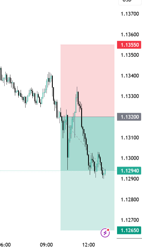 F28_Olivia's tweet photo. โผ๏ธ $EURUSD Update โผ๏ธ
๐ฏ TP1 Target Achieved!
๐ฐ +60 Pips Secured
๐งโ๐ปClean shot, no misses!โค๏ธโ๐ฅ
โ
Like, Retweet, and Follow for more consistent, profitable trades!
๐ฒ Join our Telegram community today: https://t.co/soHCe2o9KD
#GBPUSD #EURUSD #tradingmindset #forexincome #indices #wallstreet #daytrading #currencytrading #tradingpsychology #cfds #Forex #tradingtips #forexlifestyle #crypto #btc