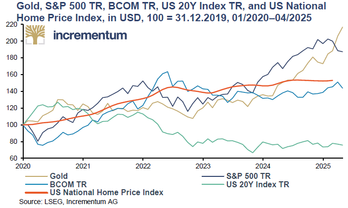 IGWTreport's tweet photo. 3/10 📈 Gold isn't just rising in USD
It's breaking out relatively against stocks, bonds & cash.
Relative strength = a new phase in the bull market.
When gold outperforms everything, you know we’re entering a new era. 🌍
#GoldOutperformance #AssetRotation