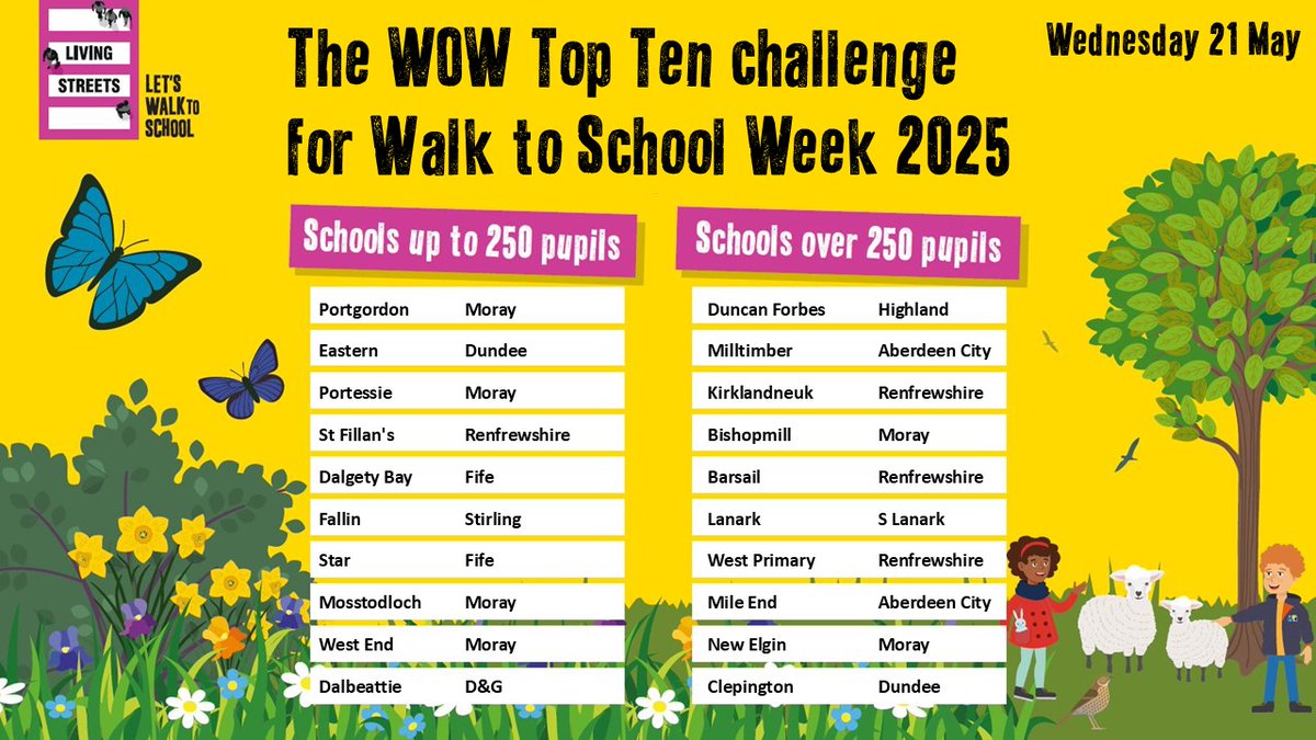 Day 3 of the #WalktoSchoolWeek #scotlandwowtopten yesterday. Congratulations go to Portgordon <a href="/MorayCouncil/">Moray Council</a> and Duncan Forbes <a href="/HighlandCouncil/">The Highland Council</a> primary schools for being the most active and engaged on the Living Streets WOW Travel Tracker for Wednesday. Keep walking and logging...