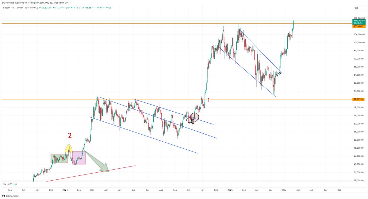 New ATH since the breakout happened. 
Bunch of TA guru told you it was a bulltrap.