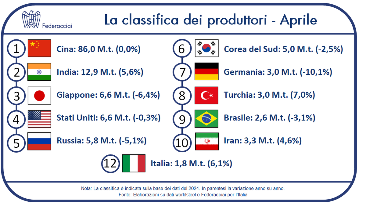 Aprile: produzione mondiale di #acciaio in rallentamento (-0,3%) nel confronto annuo.
Stabile la Cina (+0,0%), resto del mondo -0,6%.
📈I migliori: India (+5,6%) e Turchia (+7,0%)
📉I peggiori: Giappone (-6,4%) e Germania (-10,1%)
#worldsteel #Federacciai
bit.ly/3mU0YCp