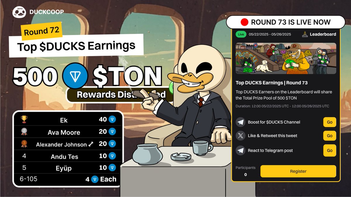 🥳 Top $DUCKS Earnings Round 72: 500 $TON Rewards Distributed 🏆

The scores are in for Round 72! Let’s check out the top waddlers who dominated the waters!

🥇  Ek - 40 $TON
🥈  Ava Moore - 20 $TON
🥉  Alexander Johnson 🦴- 20 $TON
4️⃣  Andu Tes - 10 $TON
5️⃣  Eyüp - 10 $TON

And