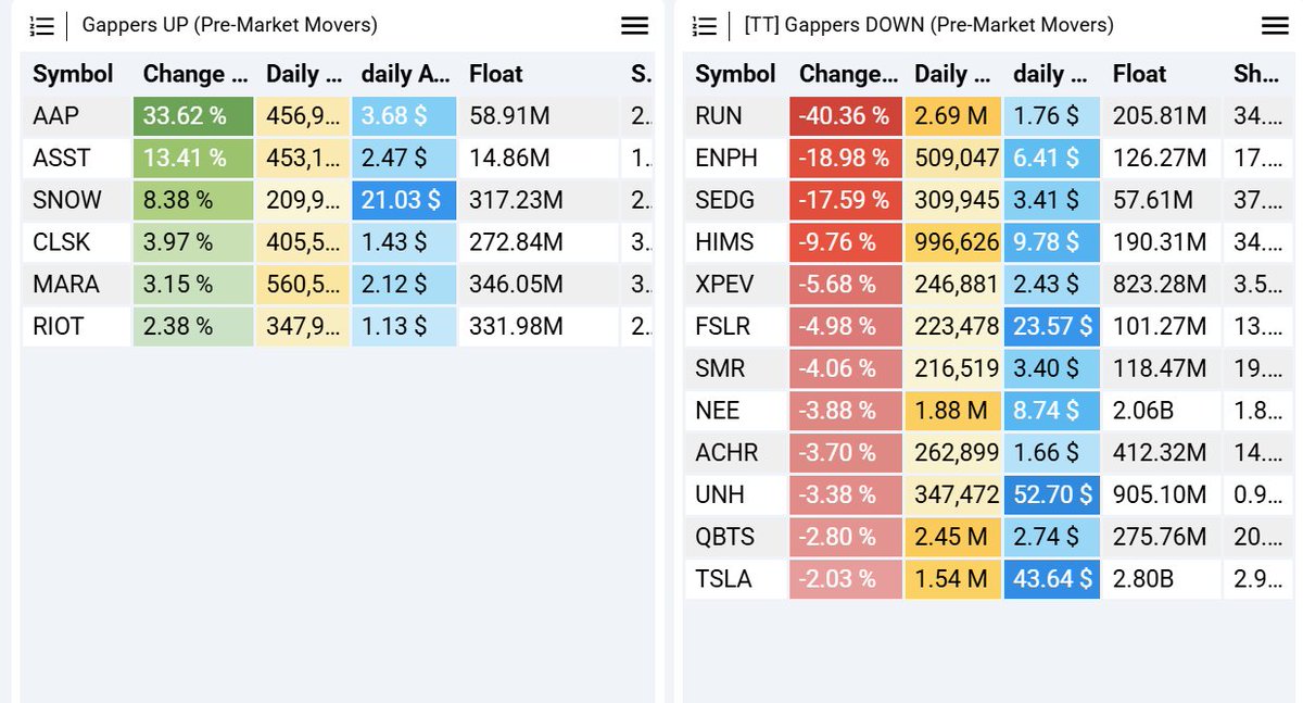 Coin mining stocks pushing slightly higher this morning as Bitcoin Breaks above $111K! 

Other stocks selling off as market starts the day slightly weaker after yesterday mid-day sell off. 

Join us at the link below free on YouTube as we build our watchlist and prepare for live
