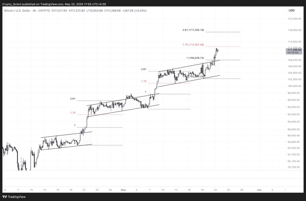 $BTC, $117300 pretty much locked in IMO.