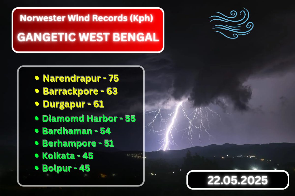 CycloneAnalyser's tweet photo. In #WestBengal, #DiamondHarbor reported winds up to 55 kph from it along with 94 mm of heavy rain while nearby #Haldiaport reported near 100 mm of rainfall.The region is expected to see this kind of continuous activities throughout the month until a low aids the onset of #monsoon https://t.co/VabxIh7nHb