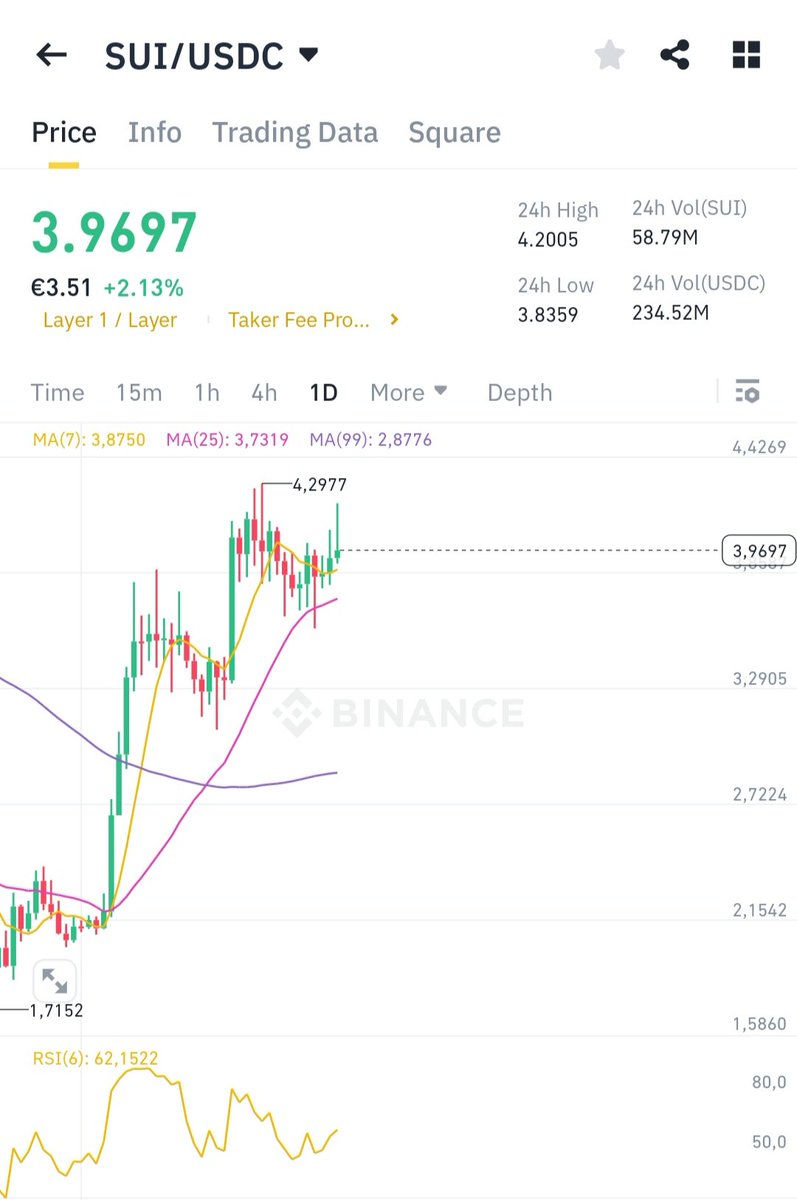 🚨🚨🚨هاااااااام🚨🚨🚨
الوضع الحالي ل $SUI خطير نوعا ما....
العديد من الأخبار السلبية الكبيرة والحديث عن إختراق لعملة USDC علي الشبكة وسرقة 11 مليون دولار لحد اللحظة مما أدى إلى انهيار العملة المستقرة علي الشبكة...
✍️كن حذرا ولا تتهاون في متابعة إستثمارك وأدر المخاطر،
#MR_IBRAHIM
